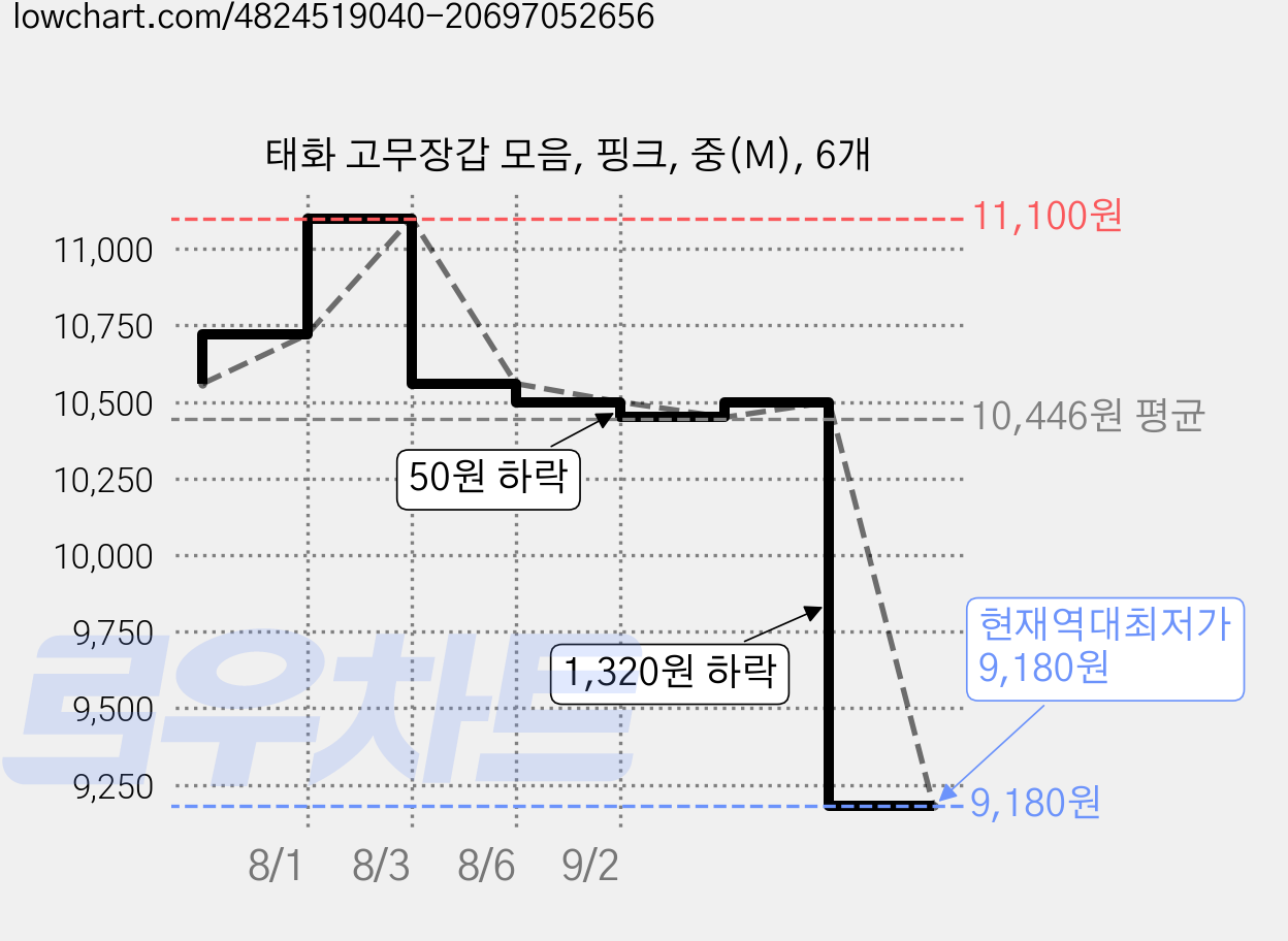 태화 고무장갑 모음, 핑크, 중(M), 6개 가격 변동 차트, 현재가 9,180원, 역대최저가