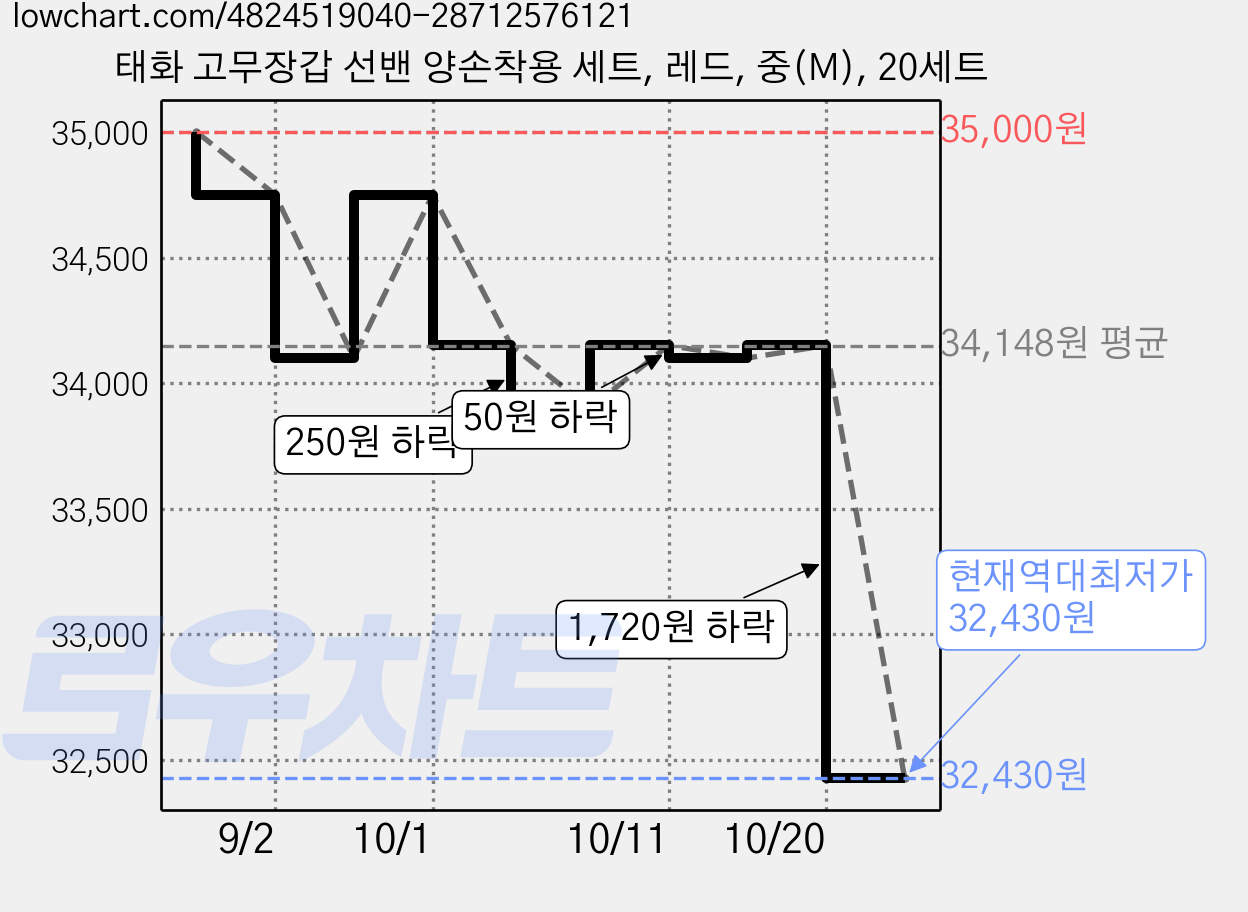 태화 고무장갑 선밴 양손착용 세트, 레드, 중(M), 20세트 가격 변동 차트, 현재가 32,430원, 역대최저가