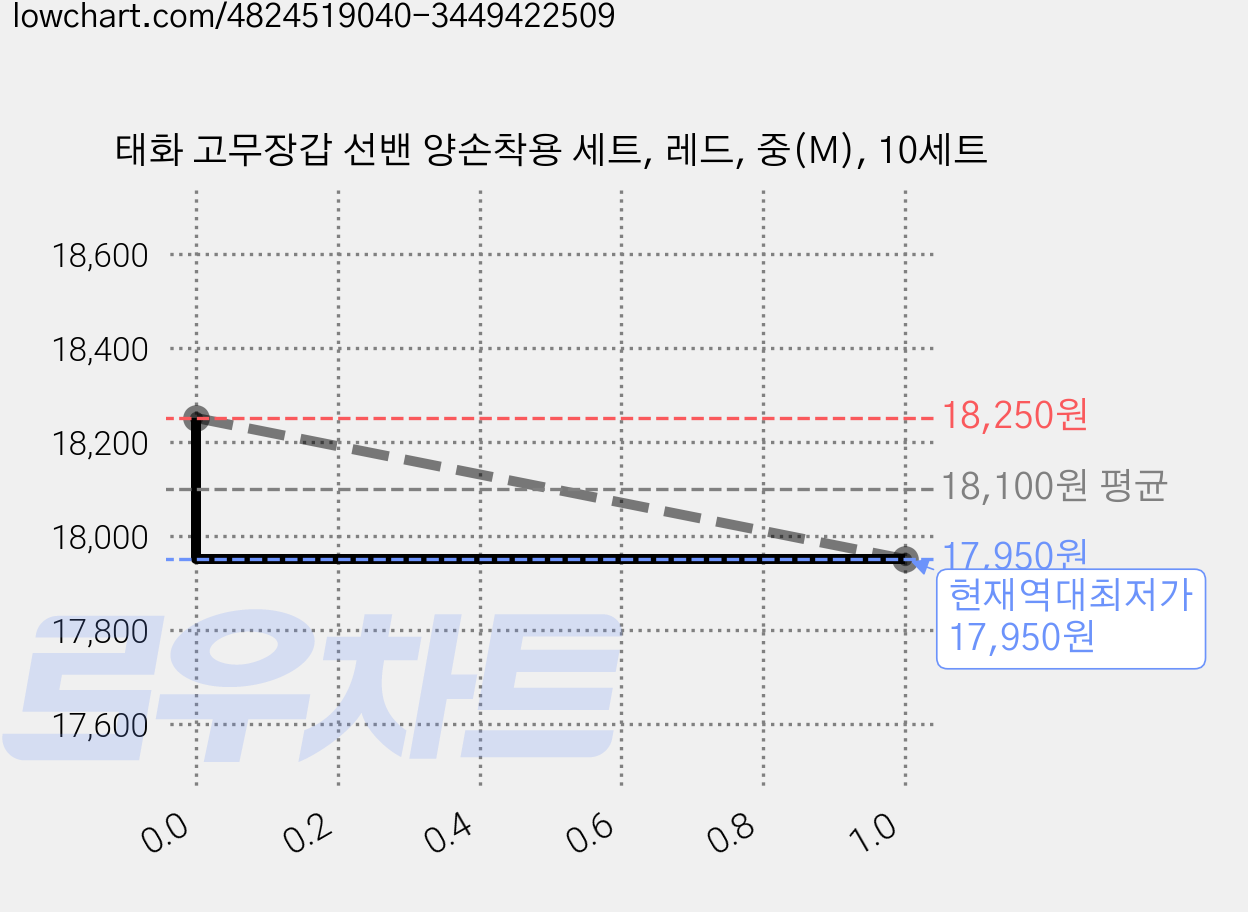 태화 고무장갑 선밴 양손착용 세트, 레드, 중(M), 10세트 가격 변동 차트, 현재가 17,950원, 역대최저가