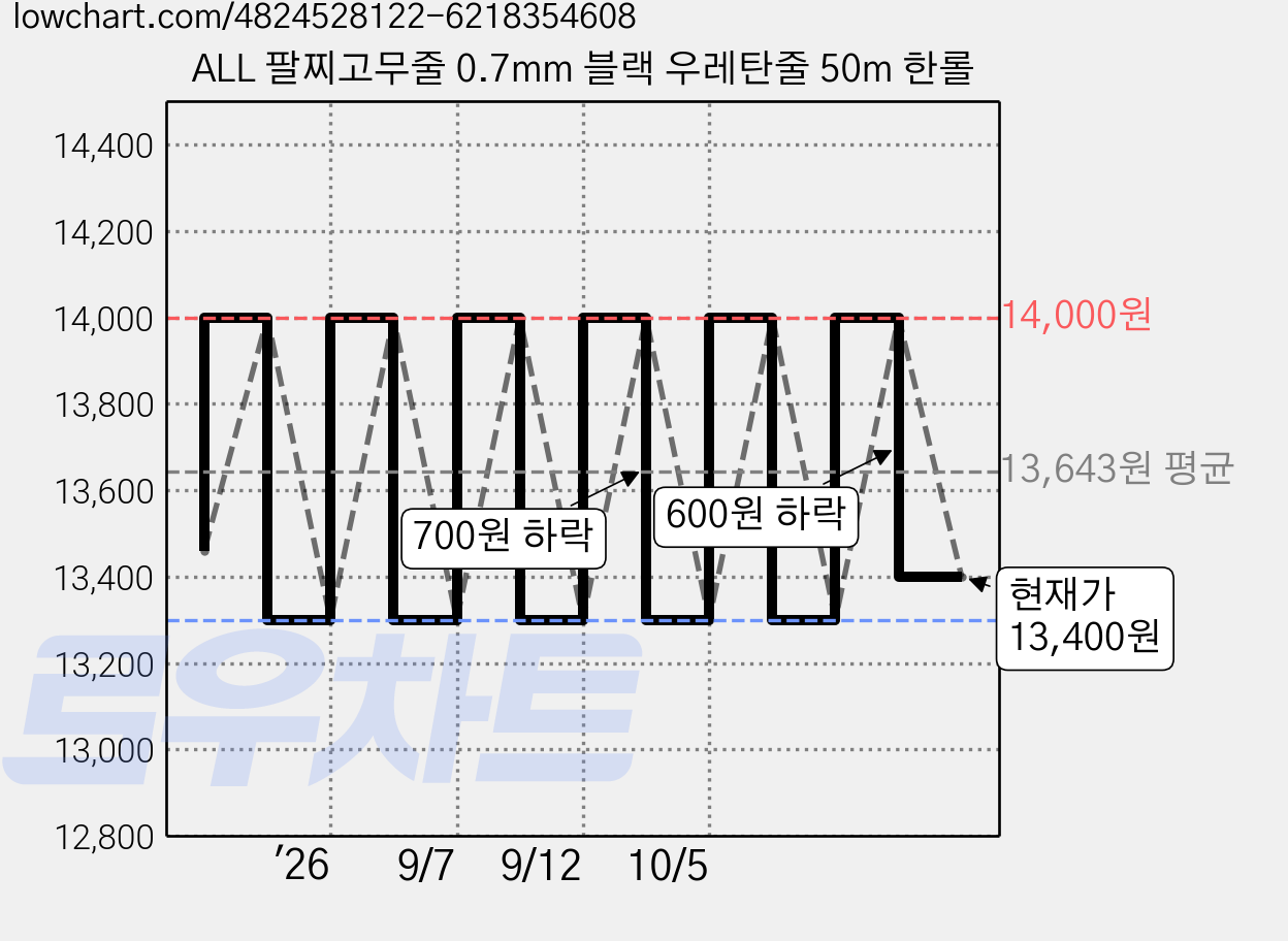 ALL 팔찌고무줄 0.7mm 블랙 우레탄줄 50m 한롤 가격 변동 차트, 현재가 13,400원, 관측 최저가 13,300원