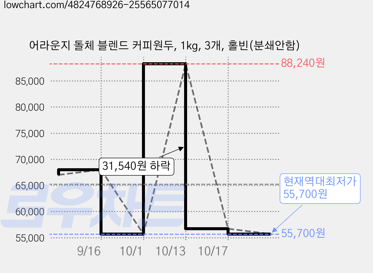 어라운지 돌체 블렌드 커피원두, 1kg, 3개, 홀빈(분쇄안함) 가격 변동 차트, 현재가 55,700원, 역대최저가