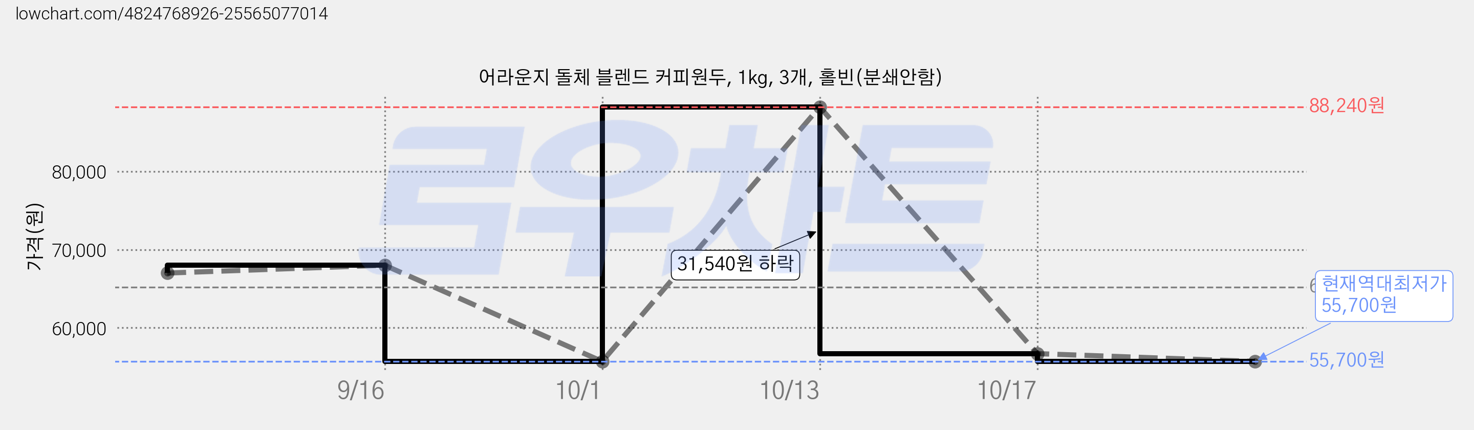 어라운지 돌체 블렌드 커피원두, 1kg, 3개, 홀빈(분쇄안함) 가격 변동 차트, 현재가 55,700원, 역대최저가