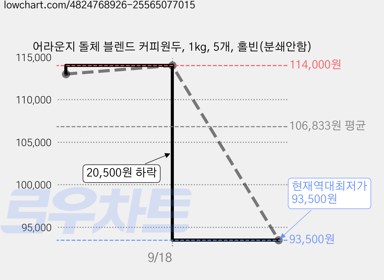 어라운지 돌체 블렌드 커피원두, 1kg, 5개, 홀빈(분쇄안함) 가격 변동 차트, 현재가 93,500원, 역대최저가