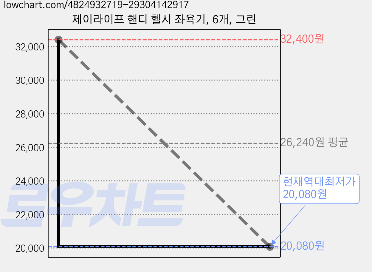 제이라이프 핸디 헬시 좌욕기, 6개, 그린 가격 변동 차트, 현재가 20,080원, 역대최저가