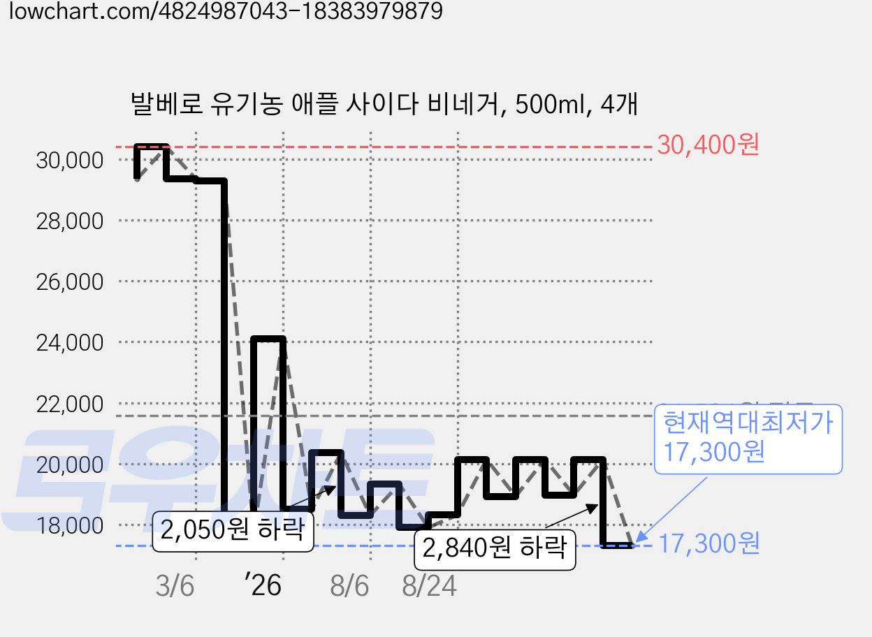 발베로 유기농 애플 사이다 비네거, 500ml, 4개 가격 변동 차트, 현재가 17,300원, 역대최저가