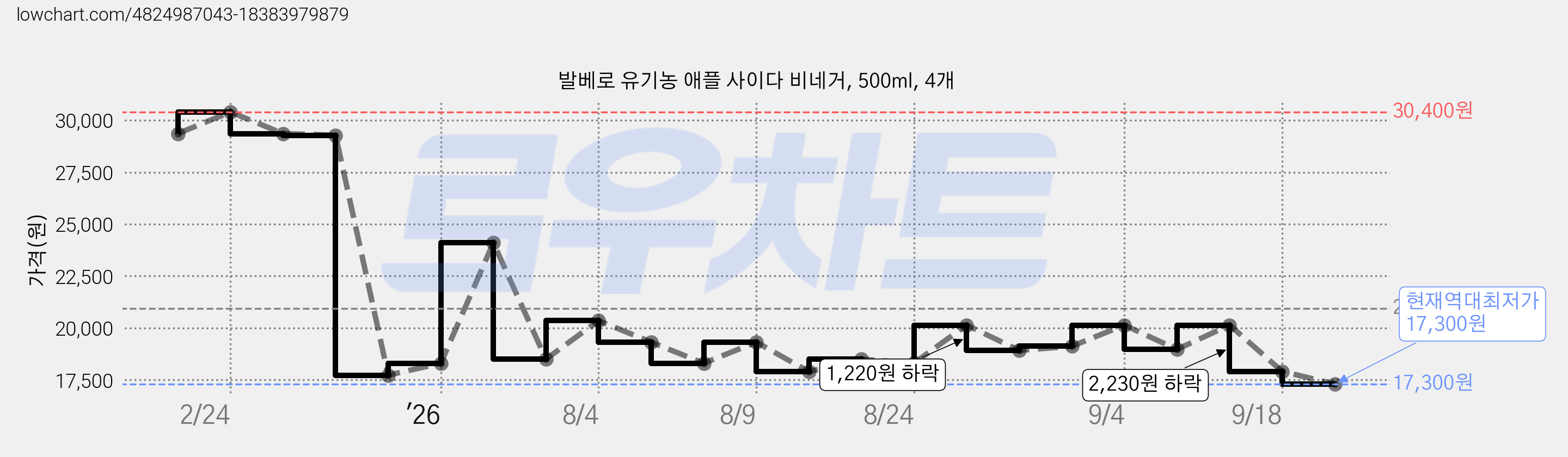발베로 유기농 애플 사이다 비네거, 500ml, 4개 가격 변동 차트, 현재가 17,300원, 역대최저가