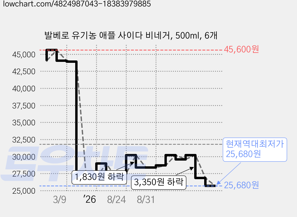 발베로 유기농 애플 사이다 비네거, 500ml, 6개 가격 변동 차트, 현재가 25,680원, 역대최저가