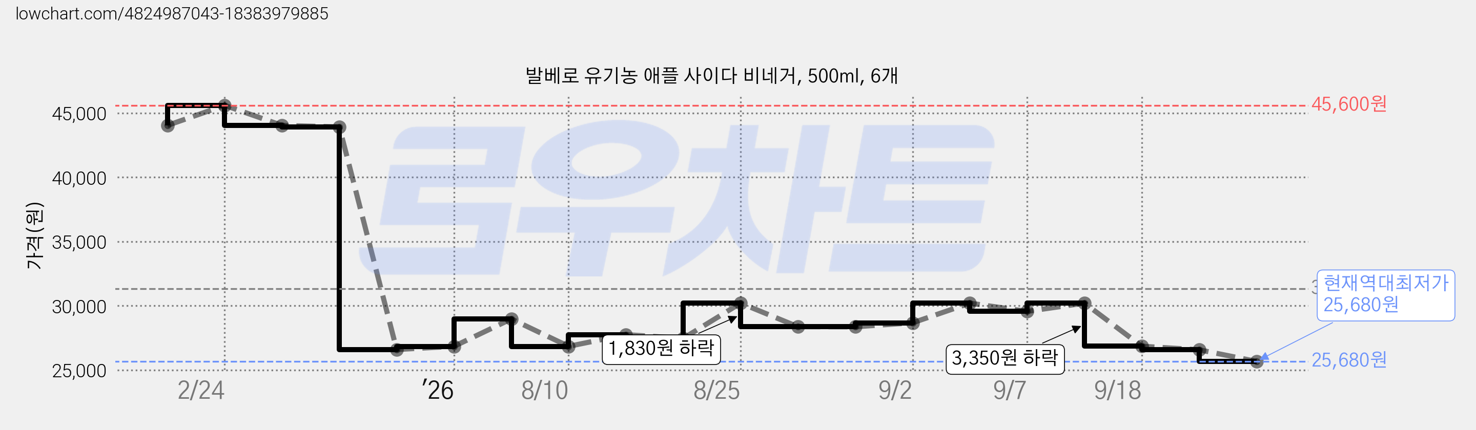 발베로 유기농 애플 사이다 비네거, 500ml, 6개 가격 변동 차트, 현재가 25,680원, 역대최저가