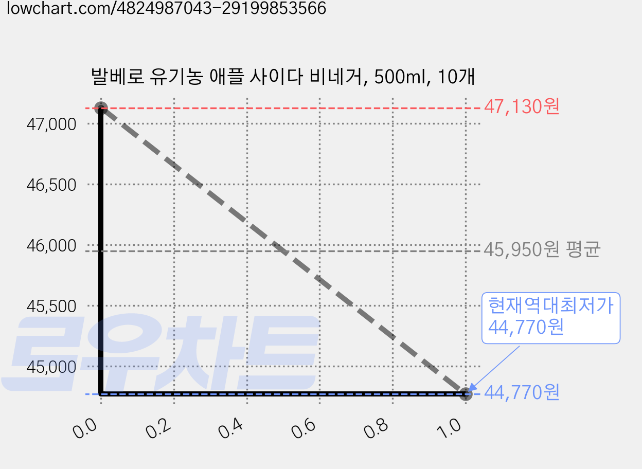 발베로 유기농 애플 사이다 비네거, 500ml, 10개 가격 변동 차트, 현재가 44,770원, 역대최저가
