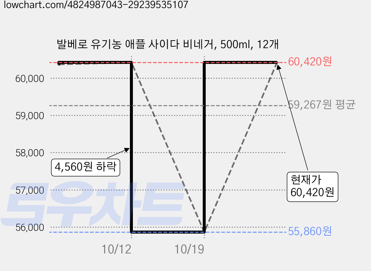 발베로 유기농 애플 사이다 비네거, 500ml, 12개 가격 변동 차트, 현재가 60,420원, 관측 최저가 55,860원