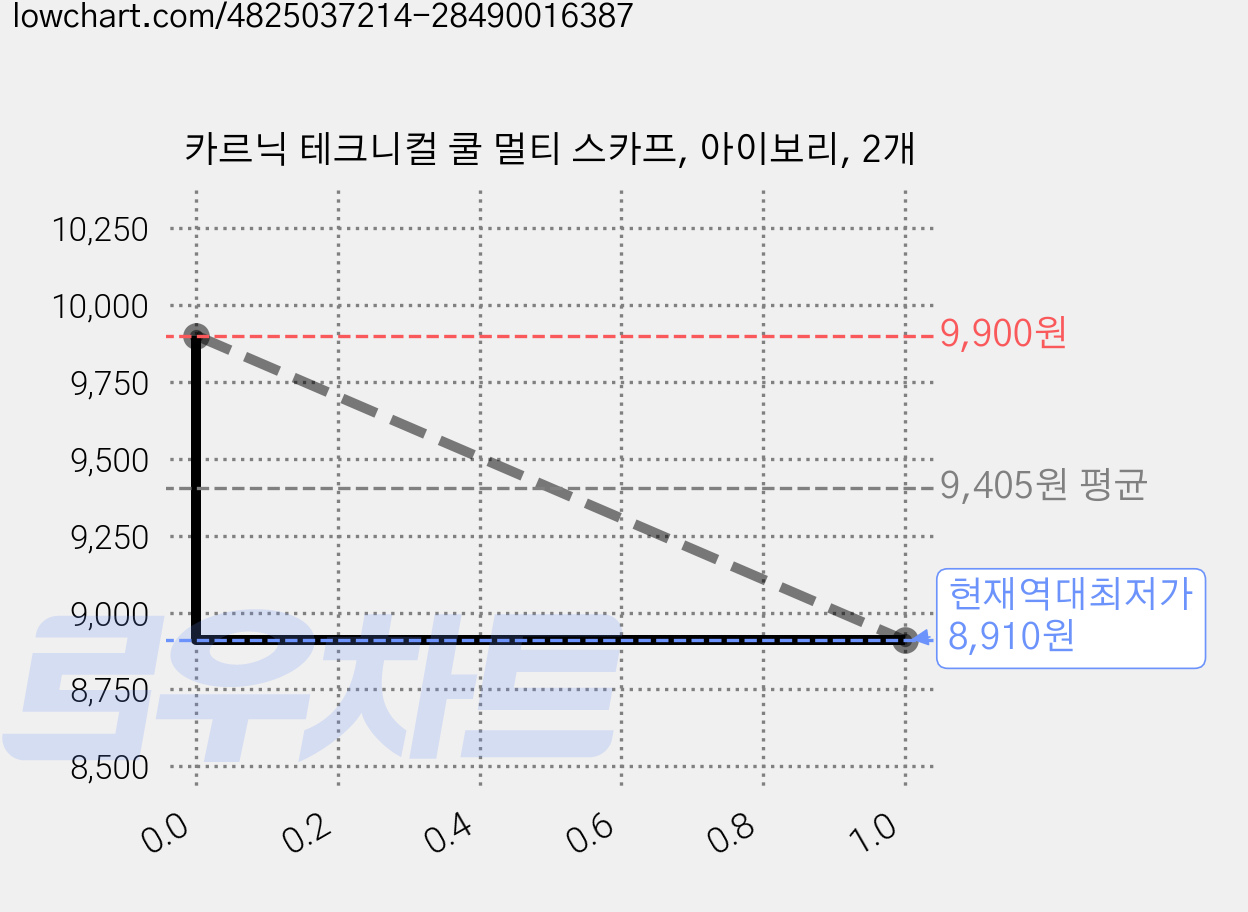 카르닉 테크니컬 쿨 멀티 스카프, 아이보리, 2개 가격 변동 차트, 현재가 8,910원, 역대최저가