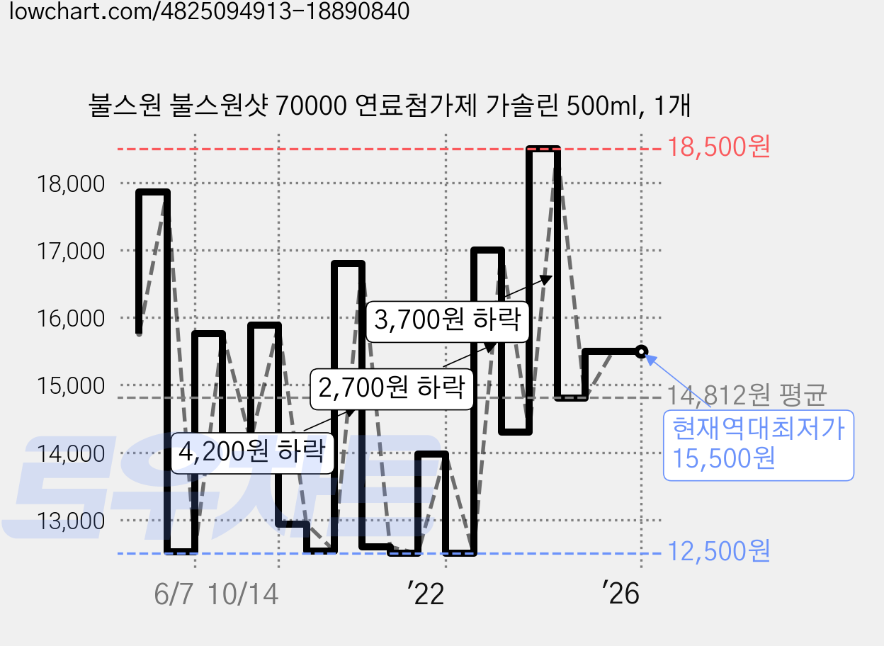 불스원 불스원샷 70000 연료첨가제 가솔린 500ml, 1개 가격 변동 차트, 현재가 15,500원, 역대최저가