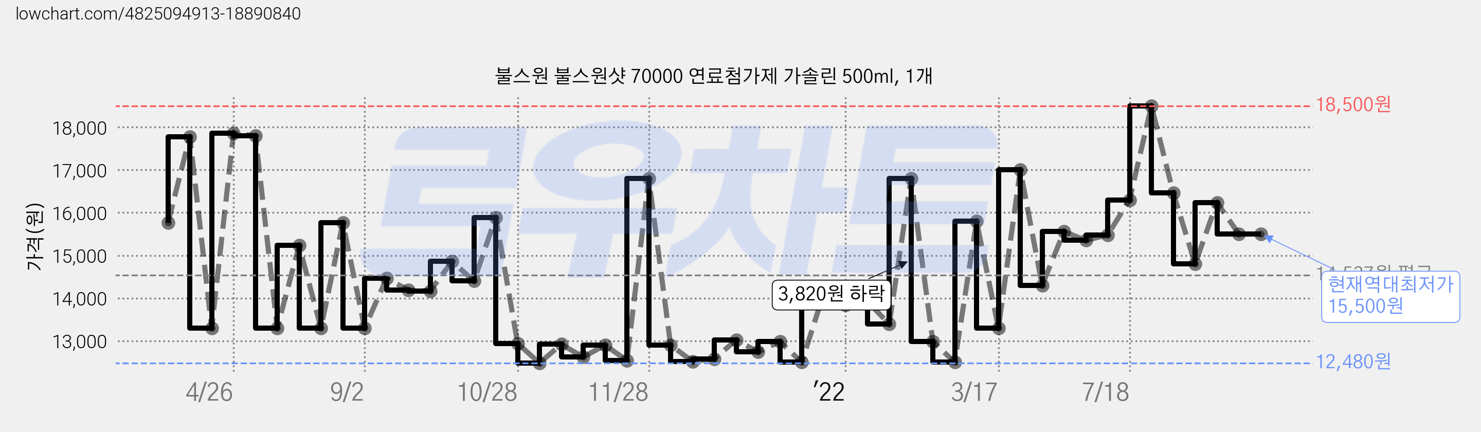 불스원 불스원샷 70000 연료첨가제 가솔린 500ml, 1개 가격 변동 차트, 현재가 15,500원, 역대최저가