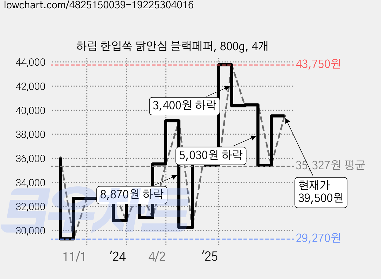 하림 한입쏙 닭안심 블랙페퍼, 800g, 4개 가격 변동 차트, 현재가 39,500원, 관측 최저가 29,270원