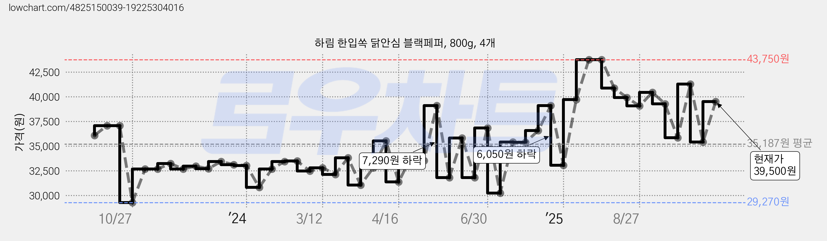 하림 한입쏙 닭안심 블랙페퍼, 800g, 4개 가격 변동 차트, 현재가 39,500원, 관측 최저가 29,270원