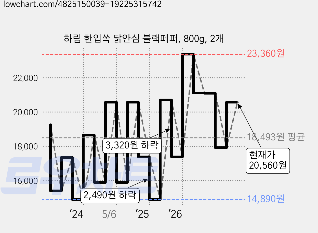 하림 한입쏙 닭안심 블랙페퍼, 800g, 2개 가격 변동 차트, 현재가 20,560원, 관측 최저가 14,890원
