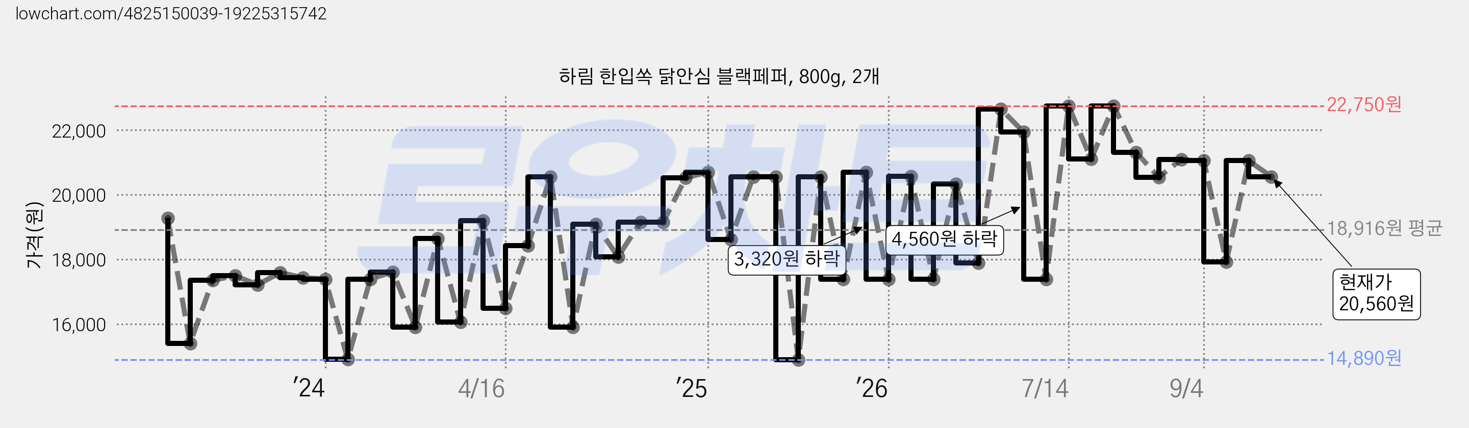 하림 한입쏙 닭안심 블랙페퍼, 800g, 2개 가격 변동 차트, 현재가 20,560원, 관측 최저가 14,890원