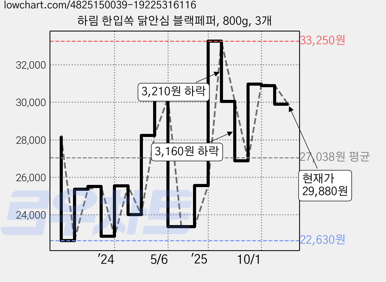 하림 한입쏙 닭안심 블랙페퍼, 800g, 3개 가격 변동 차트, 현재가 29,880원, 관측 최저가 22,630원