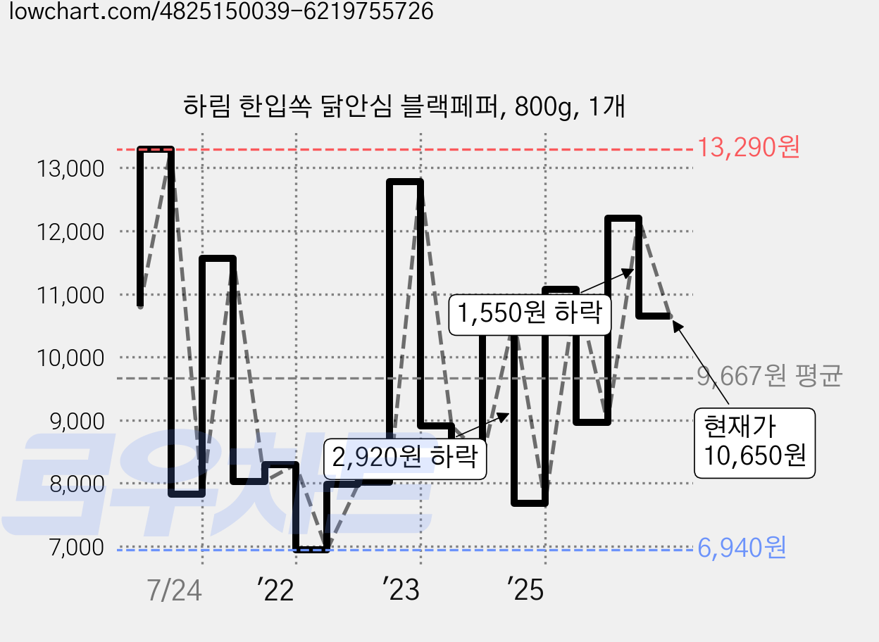 하림 한입쏙 닭안심 블랙페퍼, 800g, 1개 가격 변동 차트, 현재가 10,650원, 관측 최저가 6,940원