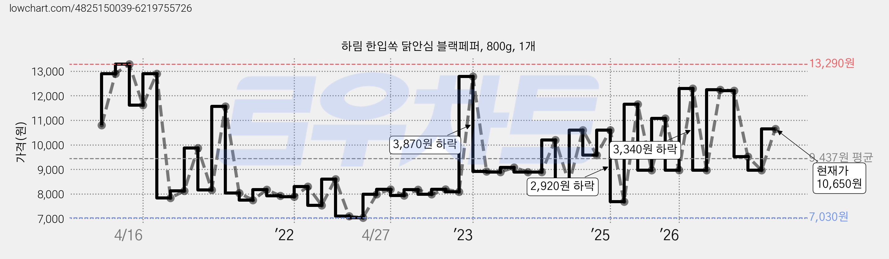 하림 한입쏙 닭안심 블랙페퍼, 800g, 1개 가격 변동 차트, 현재가 10,650원, 관측 최저가 6,940원