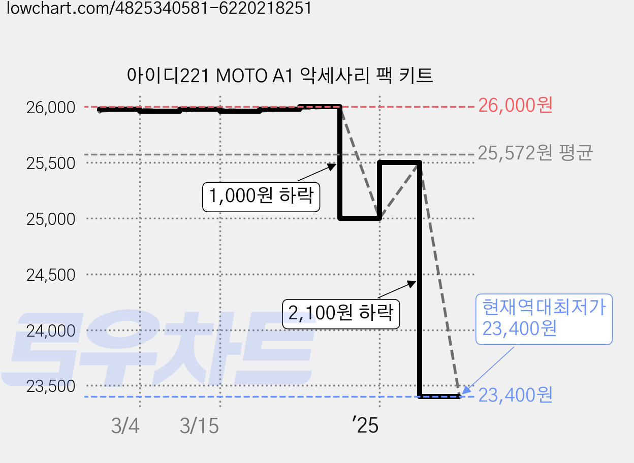 아이디221 MOTO A1 악세사리 팩 키트 가격 변동 차트, 현재가 23,400원, 역대최저가
