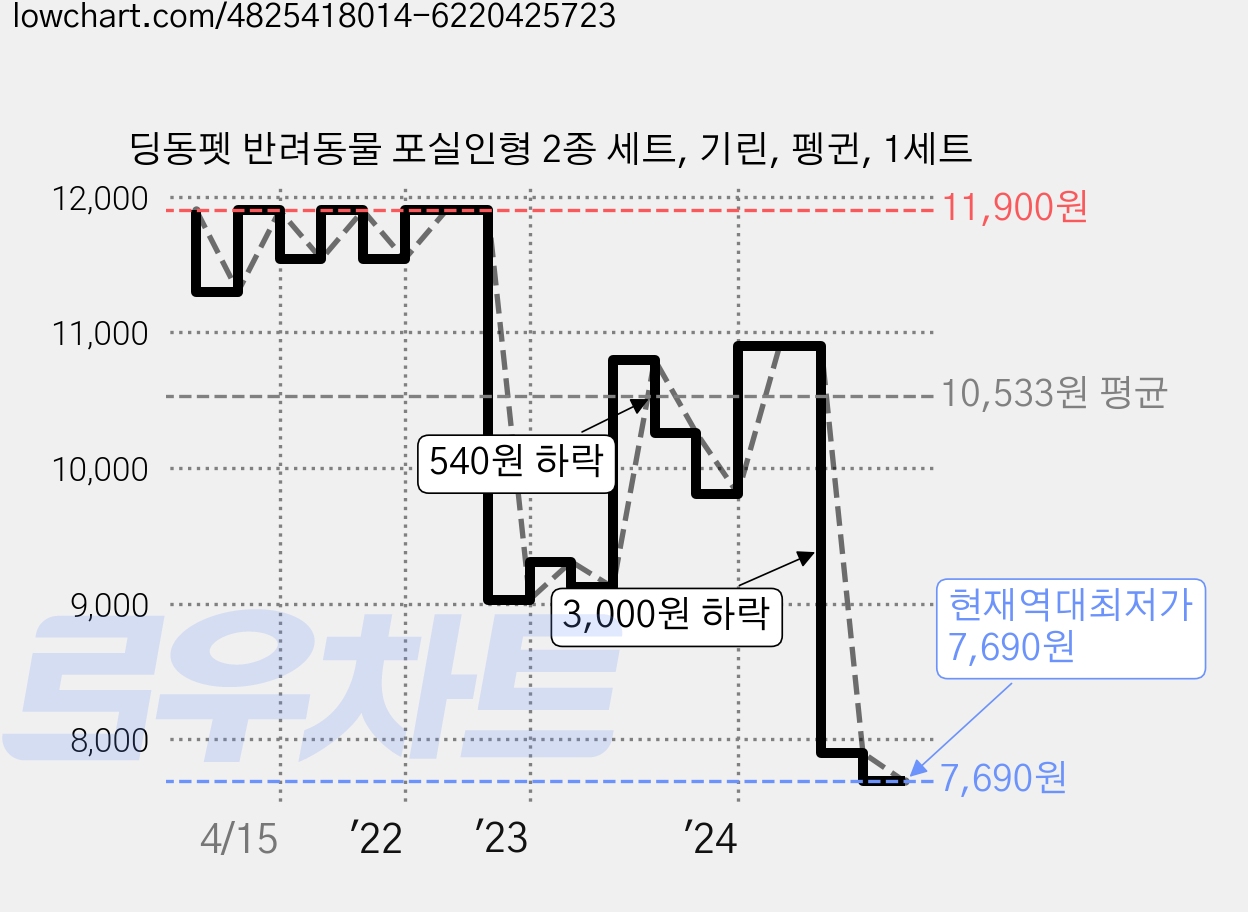 딩동펫 반려동물 포실인형 2종 세트, 기린, 펭귄, 1세트 가격 변동 차트, 현재가 7,690원, 역대최저가