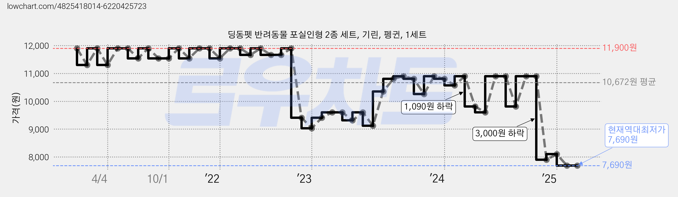 딩동펫 반려동물 포실인형 2종 세트, 기린, 펭귄, 1세트 가격 변동 차트, 현재가 7,690원, 역대최저가