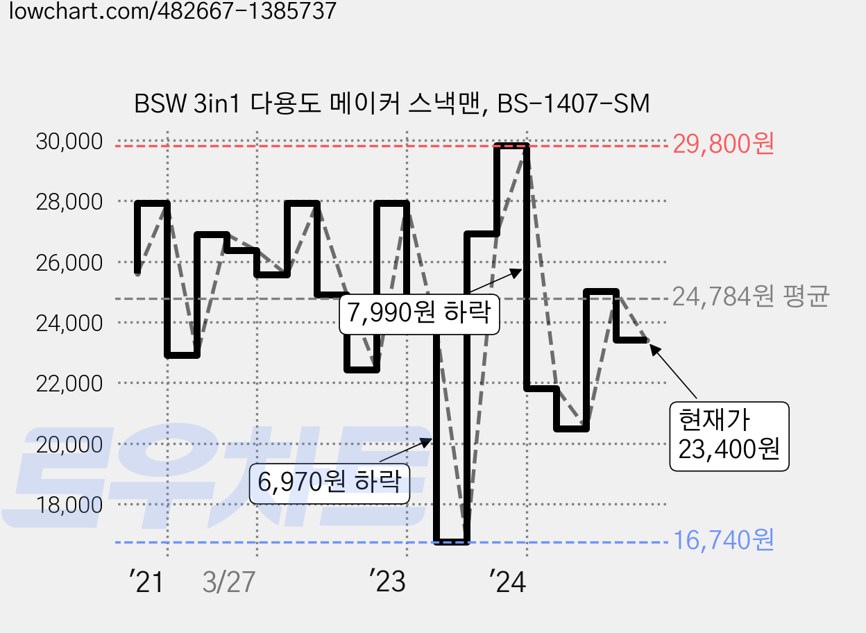 BSW 3in1 다용도 메이커 스낵맨, BS-1407-SM 가격 변동 차트, 현재가 23,400원, 관측 최저가 16,740원