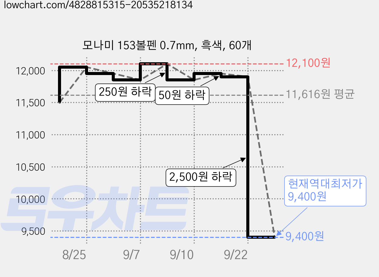 모나미 153볼펜 0.7mm, 흑색, 60개 가격 변동 차트, 현재가 9,400원, 역대최저가