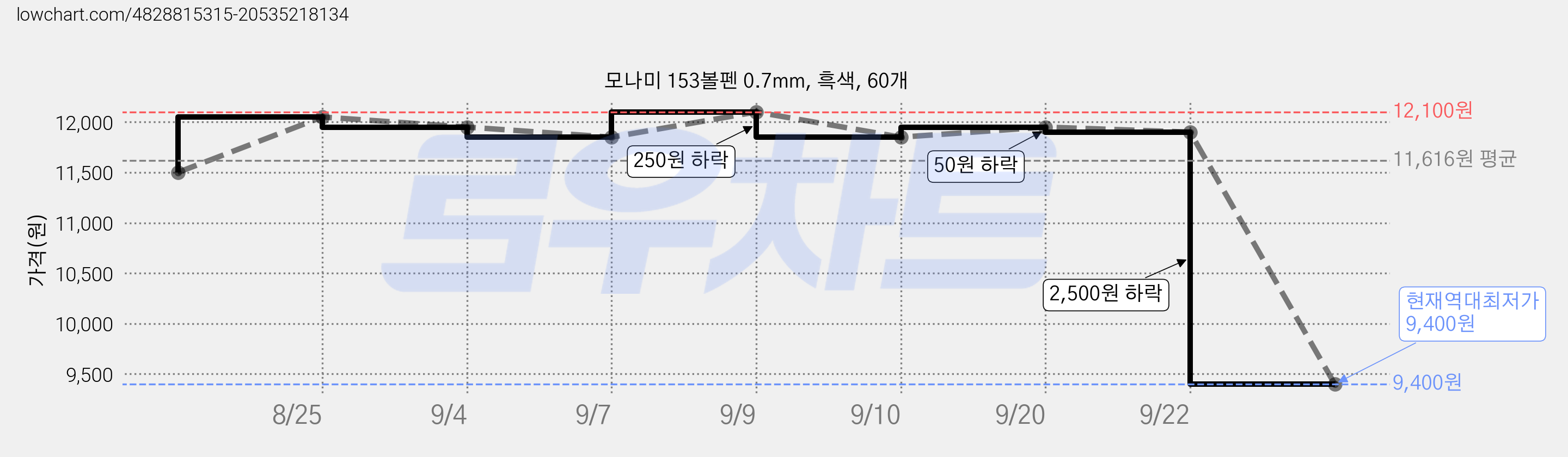 모나미 153볼펜 0.7mm, 흑색, 60개 가격 변동 차트, 현재가 9,400원, 역대최저가