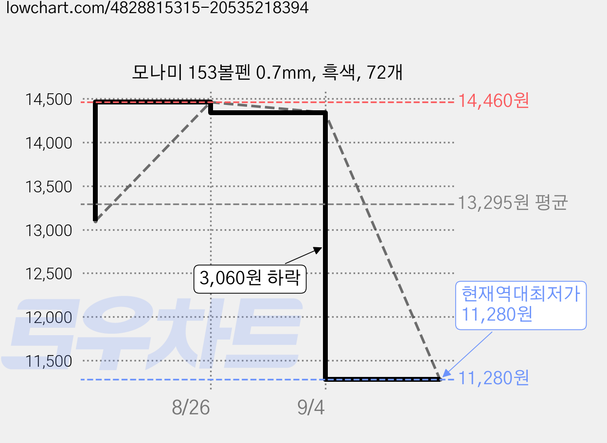 모나미 153볼펜 0.7mm, 흑색, 72개 가격 변동 차트, 현재가 11,280원, 역대최저가