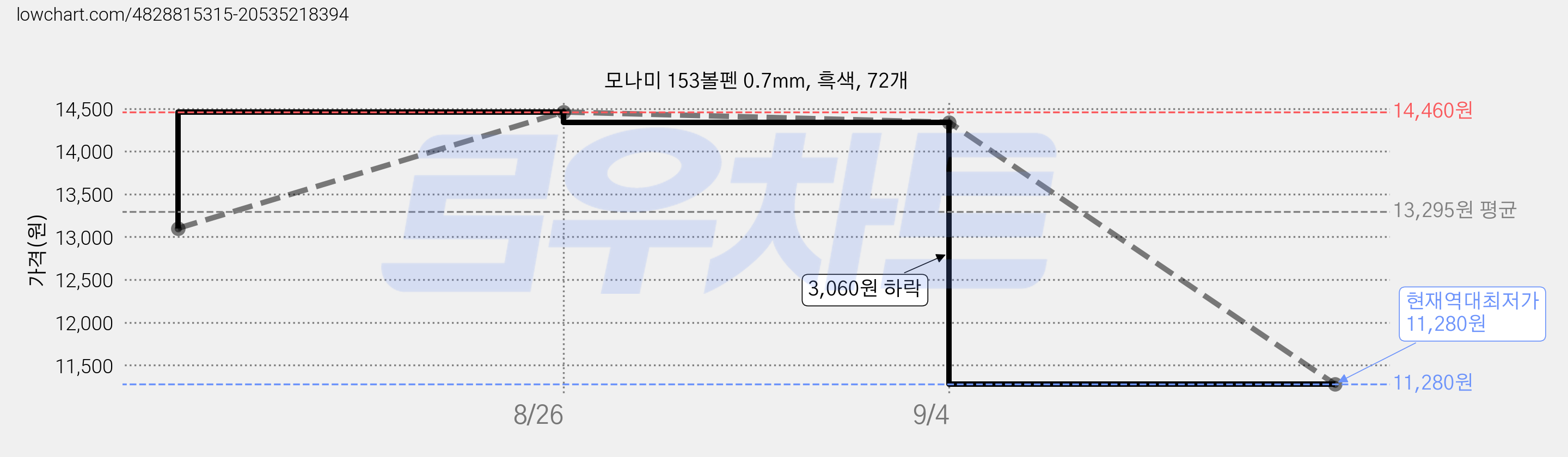 모나미 153볼펜 0.7mm, 흑색, 72개 가격 변동 차트, 현재가 11,280원, 역대최저가