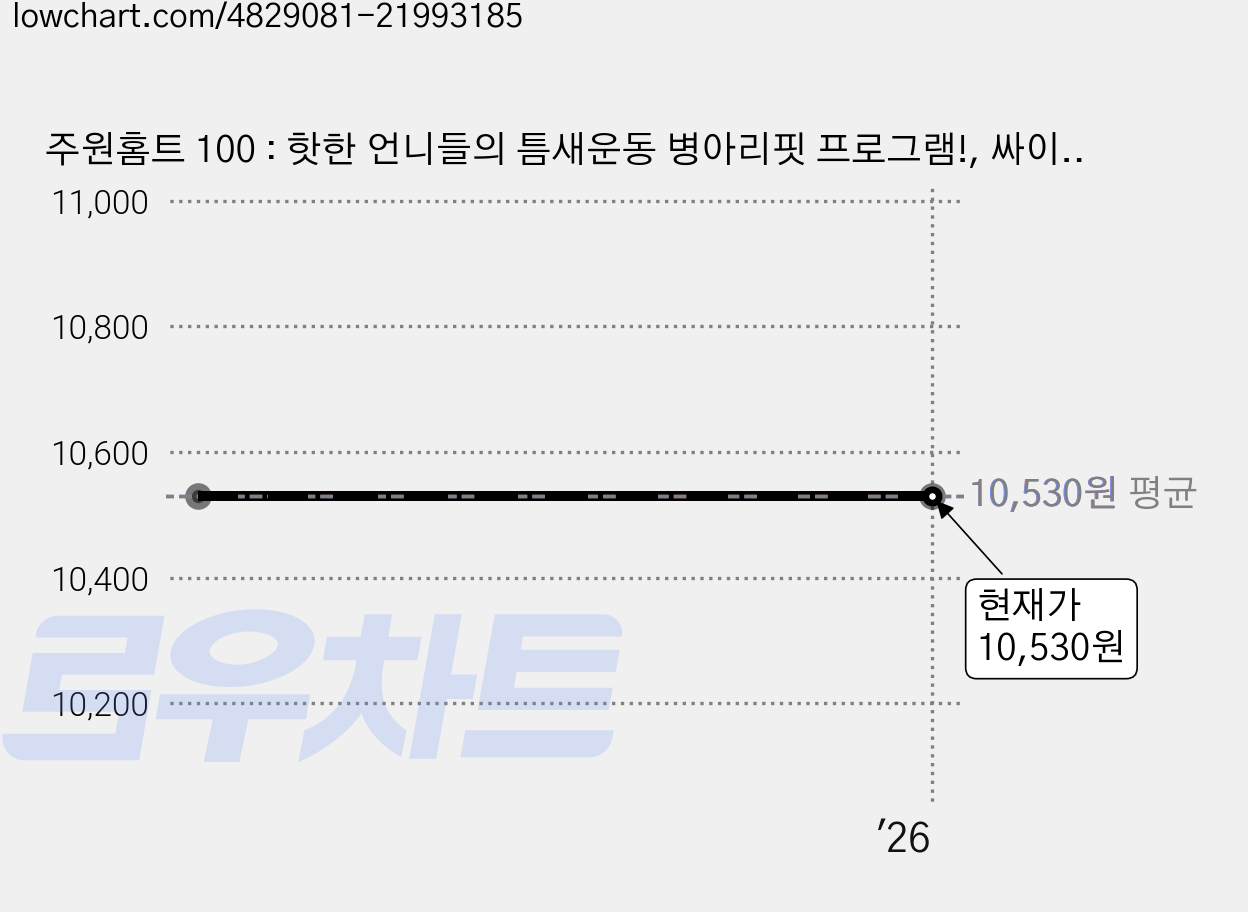 주원홈트 100 : 핫한 언니들의 틈새운동 병아리핏 프로그램!, 싸이프레스, 김주원 저 가격 변동 차트, 현재가 10,530원