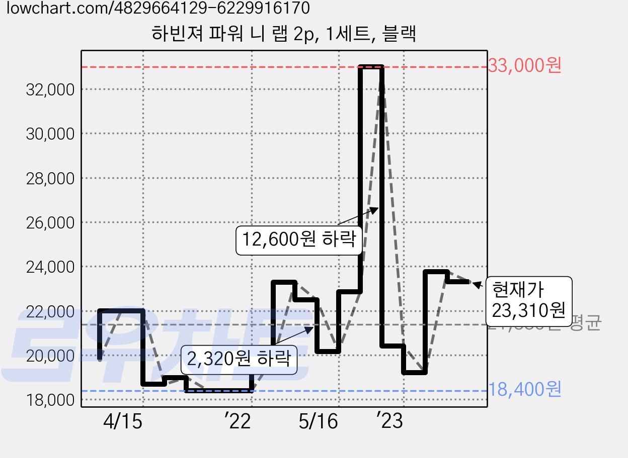 하빈져 파워 니 랩 2p, 1세트, 블랙 가격 변동 차트, 현재가 23,310원, 관측 최저가 18,210원