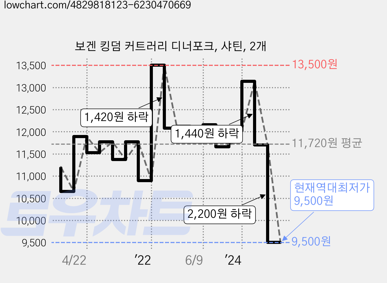 보겐 킹덤 커트러리 디너포크, 샤틴, 2개 가격 변동 차트, 현재가 9,500원, 역대최저가
