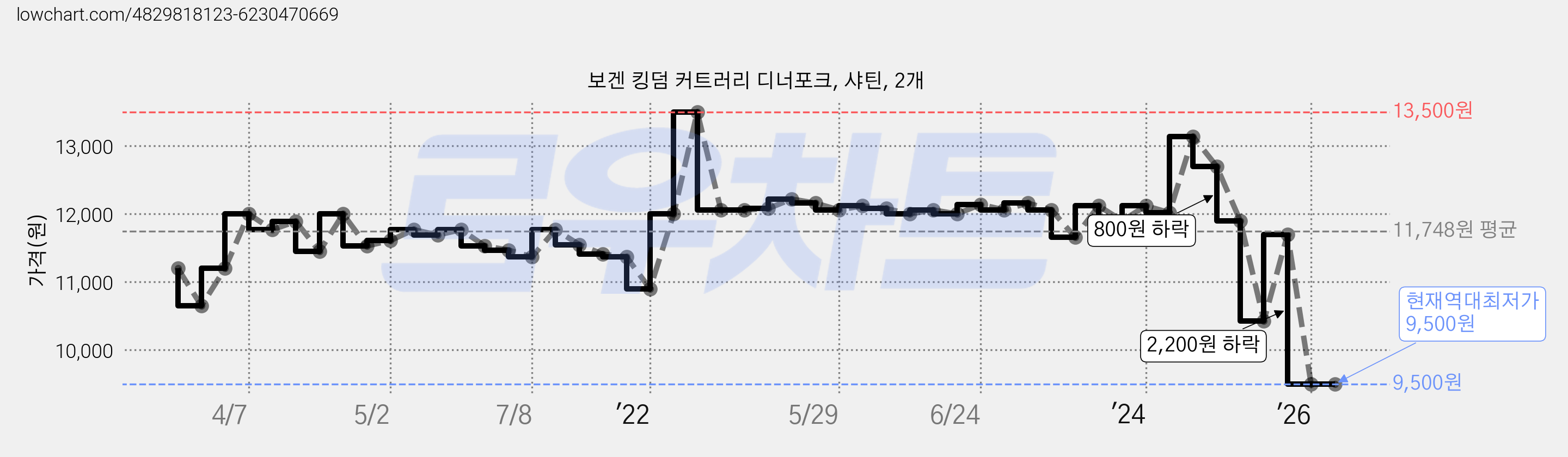 보겐 킹덤 커트러리 디너포크, 샤틴, 2개 가격 변동 차트, 현재가 9,500원, 역대최저가