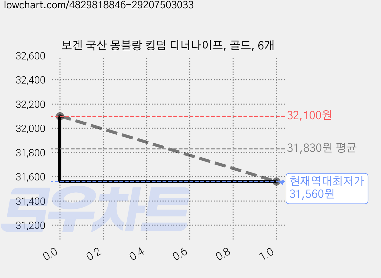 보겐 국산 몽블랑 킹덤 디너나이프, 골드, 6개 가격 변동 차트, 현재가 31,560원, 역대최저가