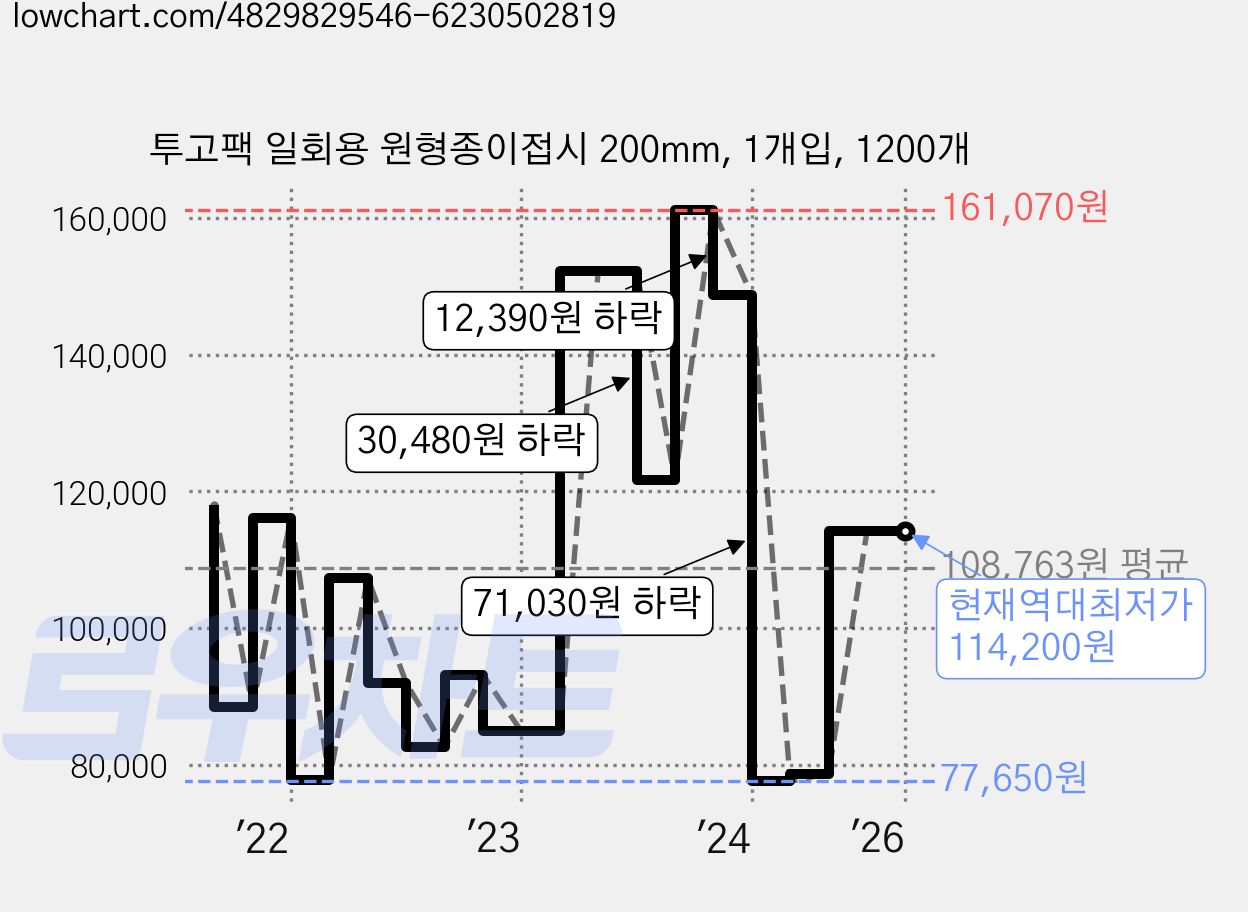 투고팩 일회용 원형종이접시 200mm, 1개입, 1200개 가격 변동 차트, 현재가 114,200원, 역대최저가