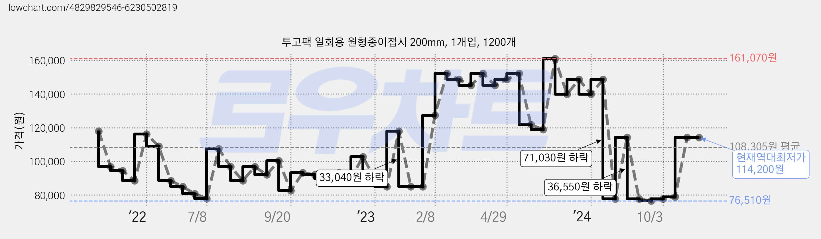 투고팩 일회용 원형종이접시 200mm, 1개입, 1200개 가격 변동 차트, 현재가 114,200원, 역대최저가