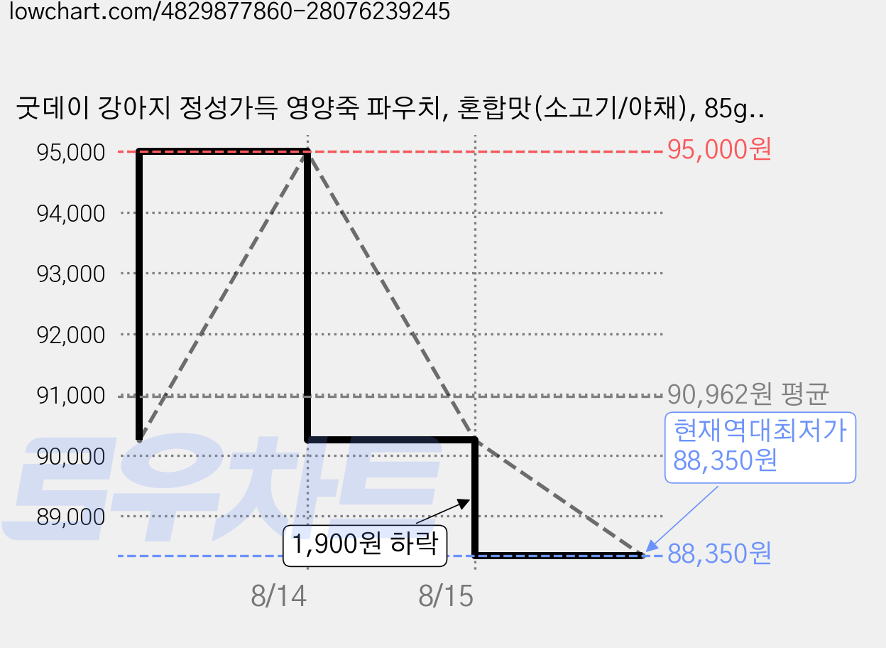 굿데이 강아지 정성가득 영양죽 파우치, 혼합맛(소고기/야채), 85g, 50개 가격 변동 차트, 현재가 88,350원, 역대최저가