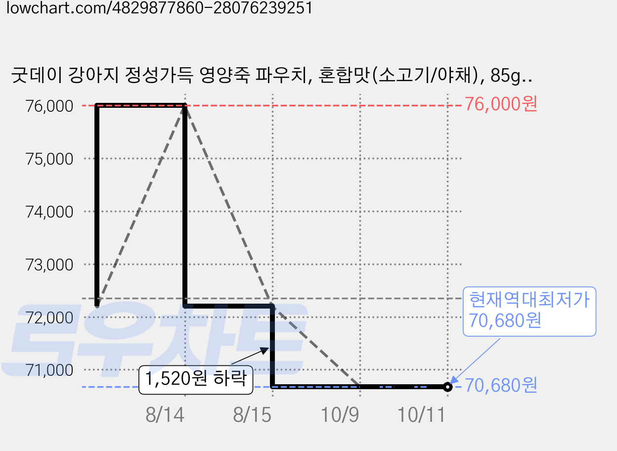 굿데이 강아지 정성가득 영양죽 파우치, 혼합맛(소고기/야채), 85g, 40개 가격 변동 차트, 현재가 70,680원, 역대최저가