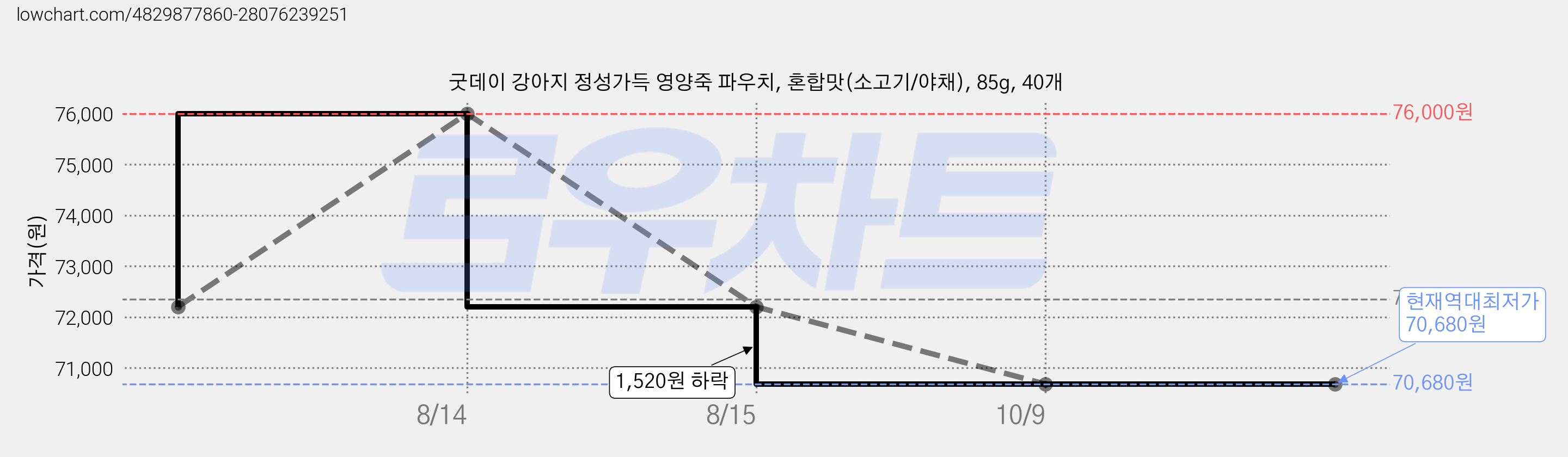 굿데이 강아지 정성가득 영양죽 파우치, 혼합맛(소고기/야채), 85g, 40개 가격 변동 차트, 현재가 70,680원, 역대최저가