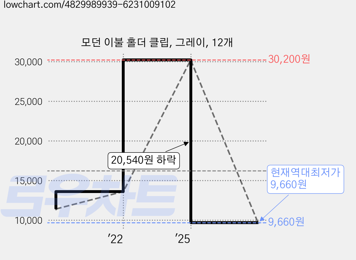 모던 이불 홀더 클립, 그레이, 12개 가격 변동 차트, 현재가 9,660원, 역대최저가