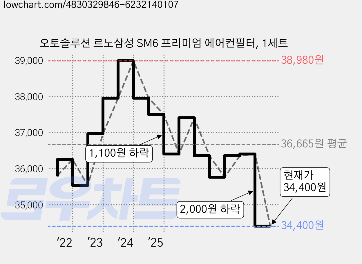 오토솔루션 르노삼성 SM6 프리미엄 에어컨필터, 1세트 가격 변동 차트, 현재가 34,400원, 관측 최저가 34,000원