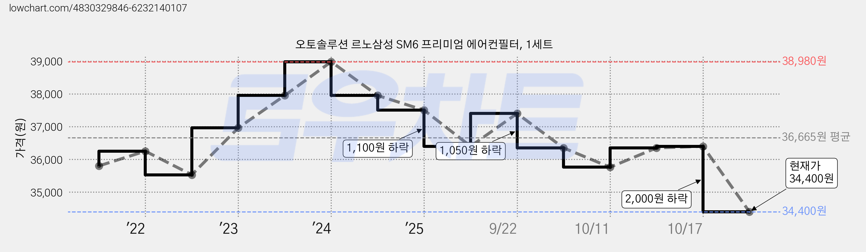 오토솔루션 르노삼성 SM6 프리미엄 에어컨필터, 1세트 가격 변동 차트, 현재가 34,400원, 관측 최저가 34,000원
