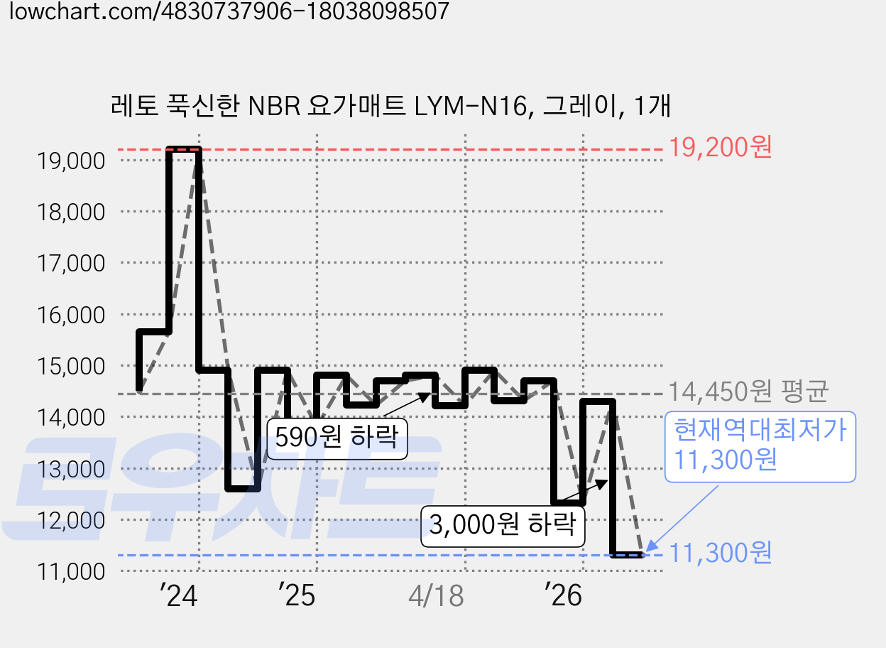 레토 푹신한 NBR 요가매트 LYM-N16, 그레이, 1개 가격 변동 차트, 현재가 11,300원, 역대최저가