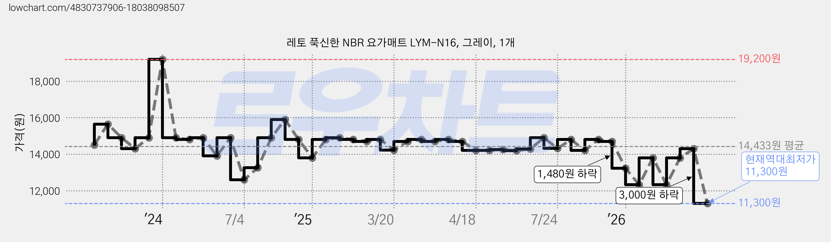 레토 푹신한 NBR 요가매트 LYM-N16, 그레이, 1개 가격 변동 차트, 현재가 11,300원, 역대최저가