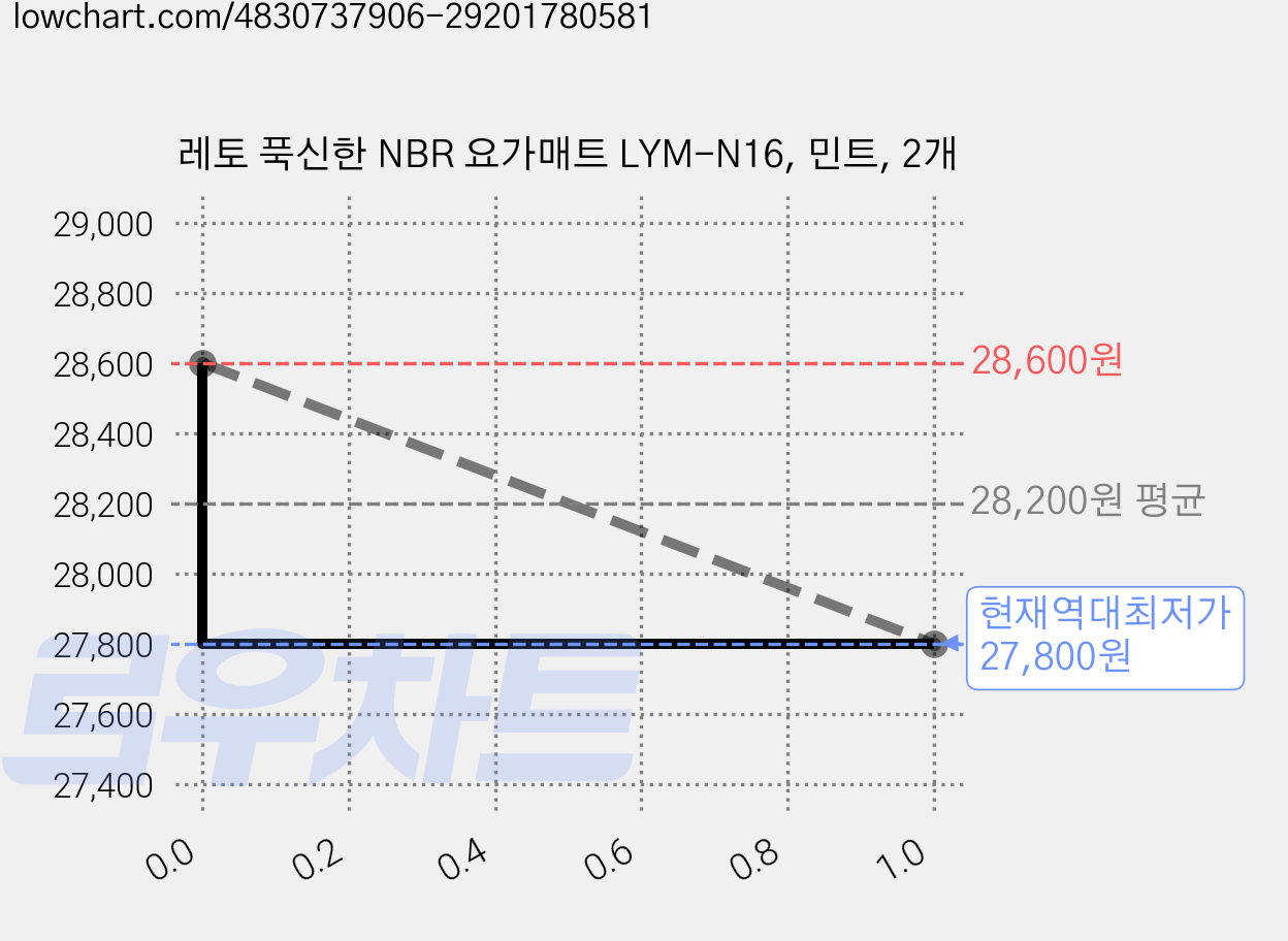 레토 푹신한 NBR 요가매트 LYM-N16, 민트, 2개 가격 변동 차트, 현재가 27,800원, 역대최저가