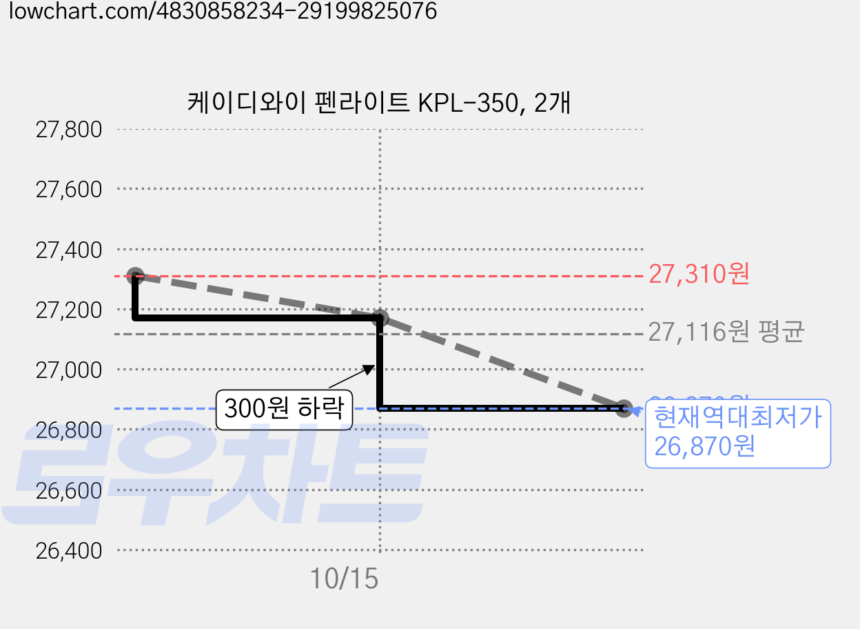 케이디와이 펜라이트 KPL-350, 2개 가격 변동 차트, 현재가 26,870원, 역대최저가