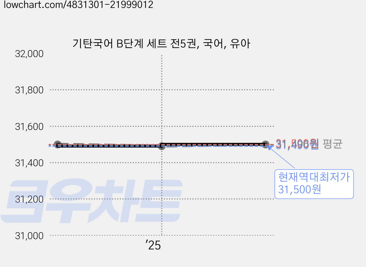 기탄국어 B단계 세트 전5권, 국어, 유아 가격 변동 차트, 현재가 31,500원, 역대최저가